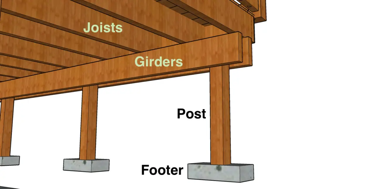 Diagram of deck structure showing joists on girders, girders on posts, and posts on footings