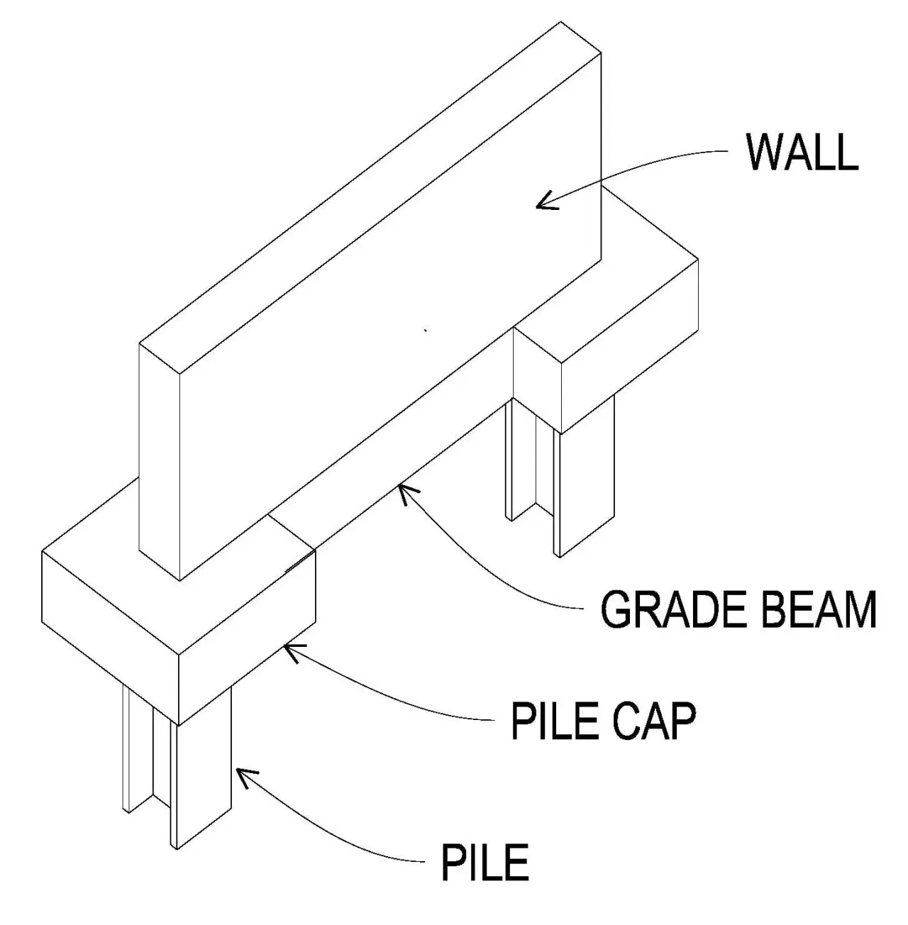 Diagram of a wall sitting on a grade beam that spans between pile caps on piles
